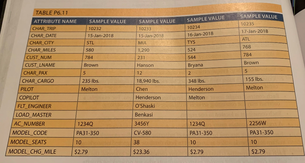 is PROBLEM and not REVIEW QUESTION). a.) Write the relational schema and