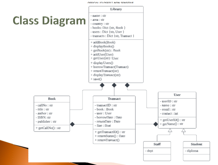  Class Diagram \table[[Library],[- name : str],[- area : str],[- country :