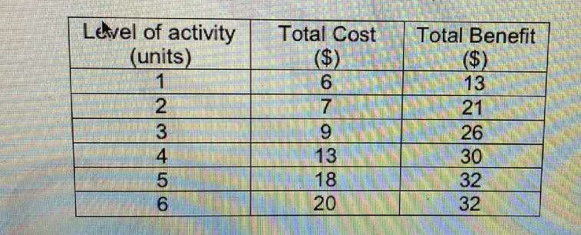 Cost Level of activity (units) 1 2 3. 4 NO LOCO 6