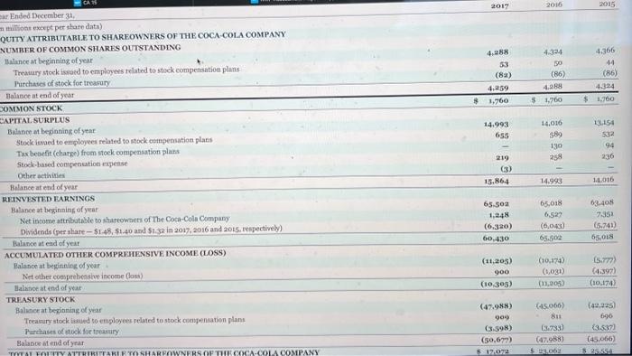 taterest lasome Intesel expente Equity incolse (bst) - set Other tncune (less)