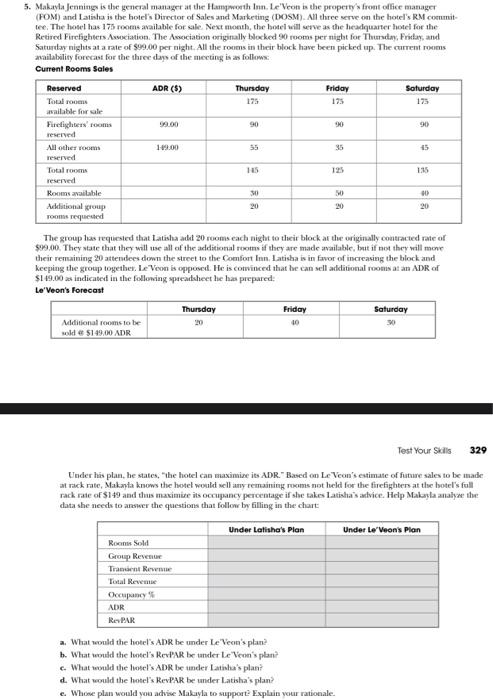 w The www th The 5. Makayla Jenning is the general manager