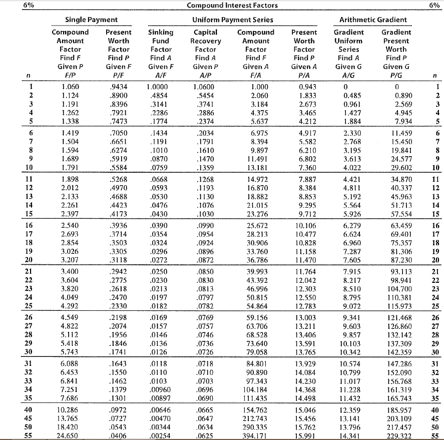 Engineering economics SHOW HANDWRITTEN WORK AND STEPS USING ATTACHED TABLE, NOT EXCEL