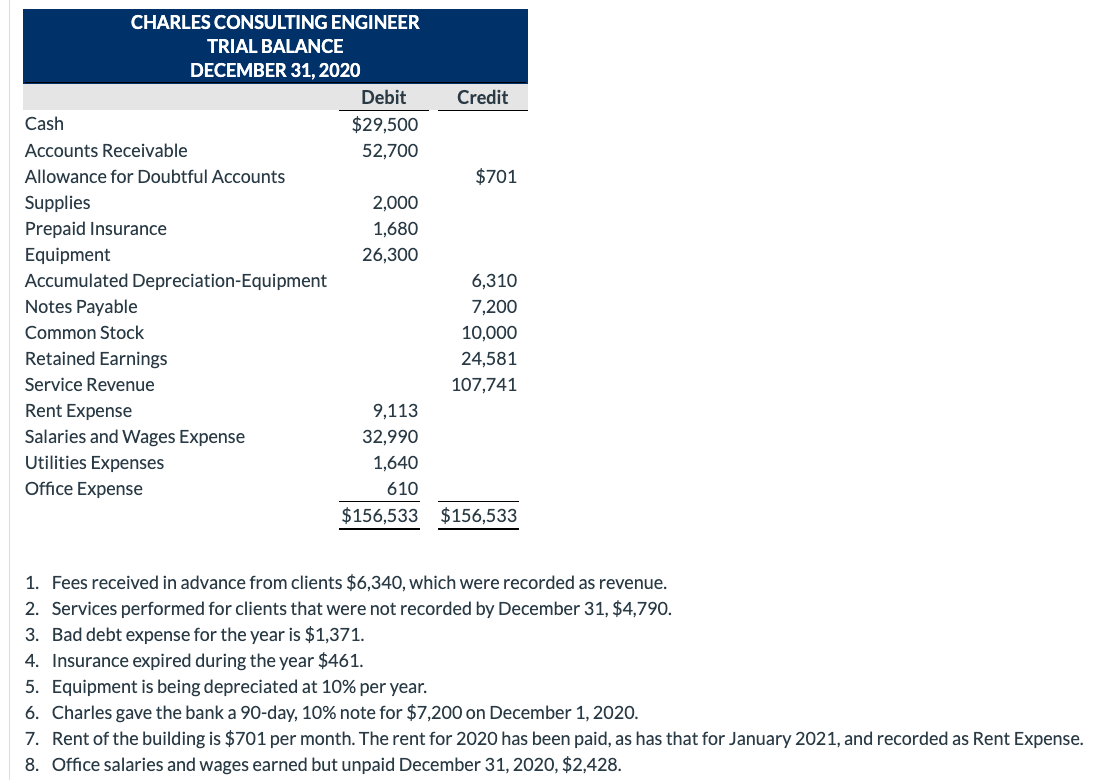  Prepare Income Statement, Retained Earnings Statement, and Balance Sheet for 2020,