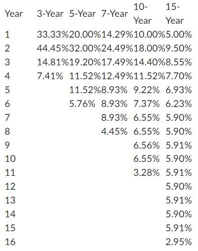 Please complete in Excel showing the calculations. Top Corp. is considering replacing