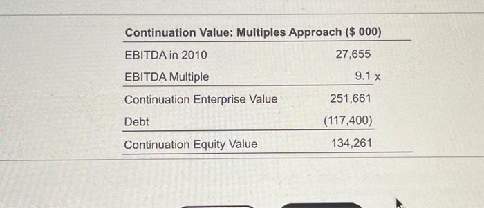 & 251,661 \\ Debt & (117,400) \\ \hline Continuation Equity Value &