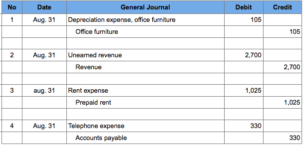 during the first month of operations Aug. 1 Purchased office furniture on