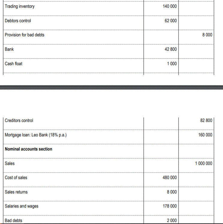 QUESTION 1 Prepare the Statement of Comprehensive Income of Royal Traders for