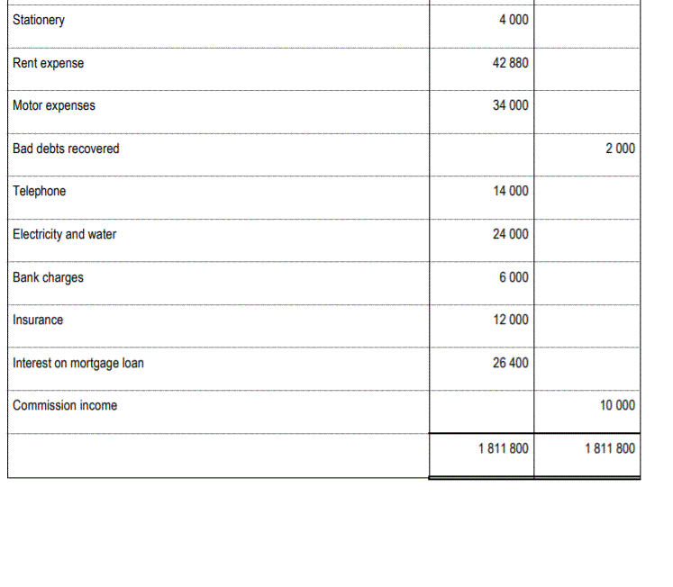 the year ended 28 February 2021. (20 Marks) INFORMATION The trial balance,