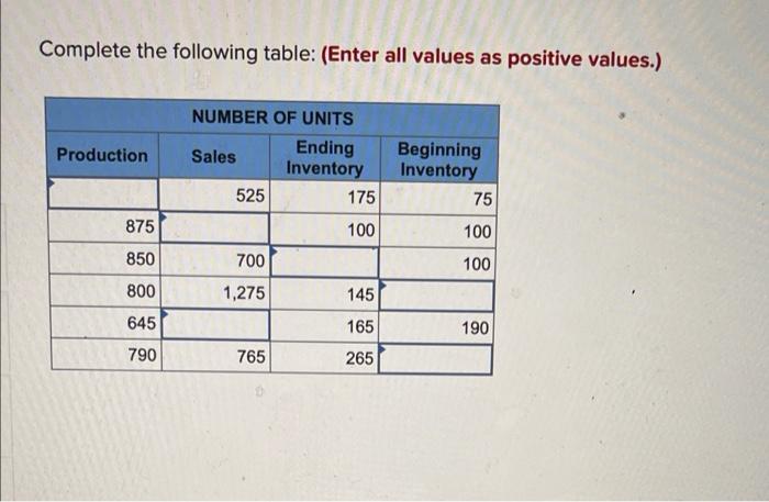  Complete the following table: (Enter all values as positive values.) Production