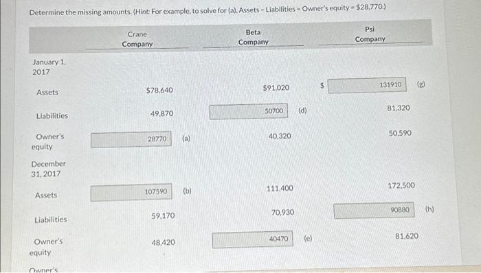  Determine the missing amounts. (Hint: For example, to solve for (a),