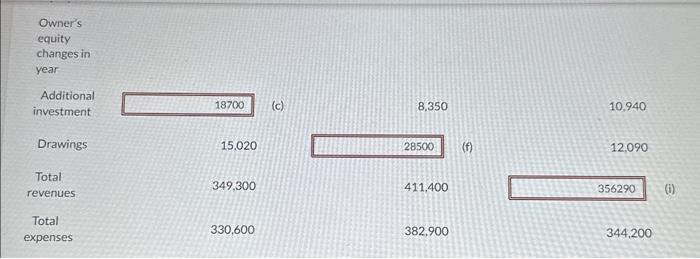 Assets - Liabilities = Owner's equity =$28,770 ) Owner's