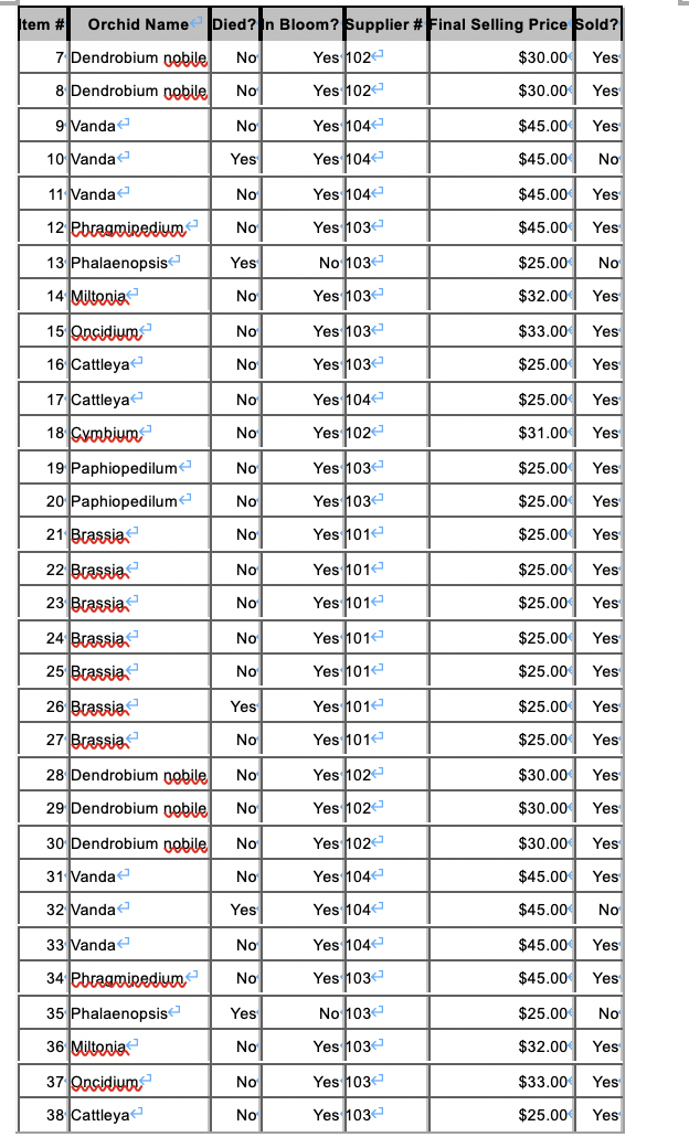 raw data in each table below is INCOMPLETE. "Prices table: Primary key