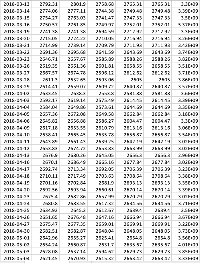 01-Mar-18 91.27 -2.67% 01-Apr-18 93.52 2.47% 01-May-18 98.84 5.69% 01-Jun-18 98.61 -0.23%