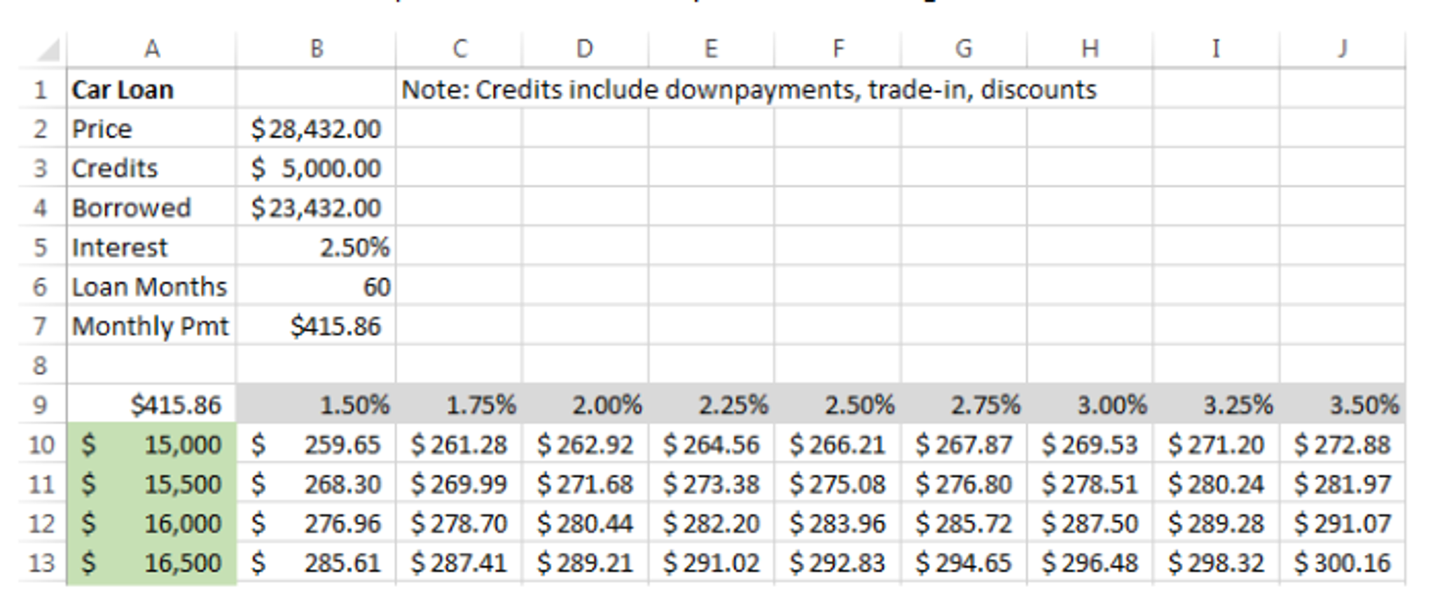 Create a car loan data table (format as a data table) like