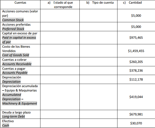  A) Classify in the appropriate statement: Income Statement (IS) or Balance