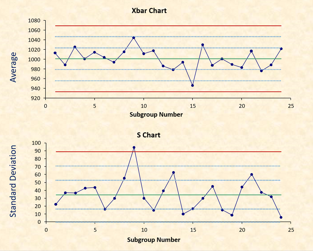  Xbar Chart S Chart 7. If there is a violation of