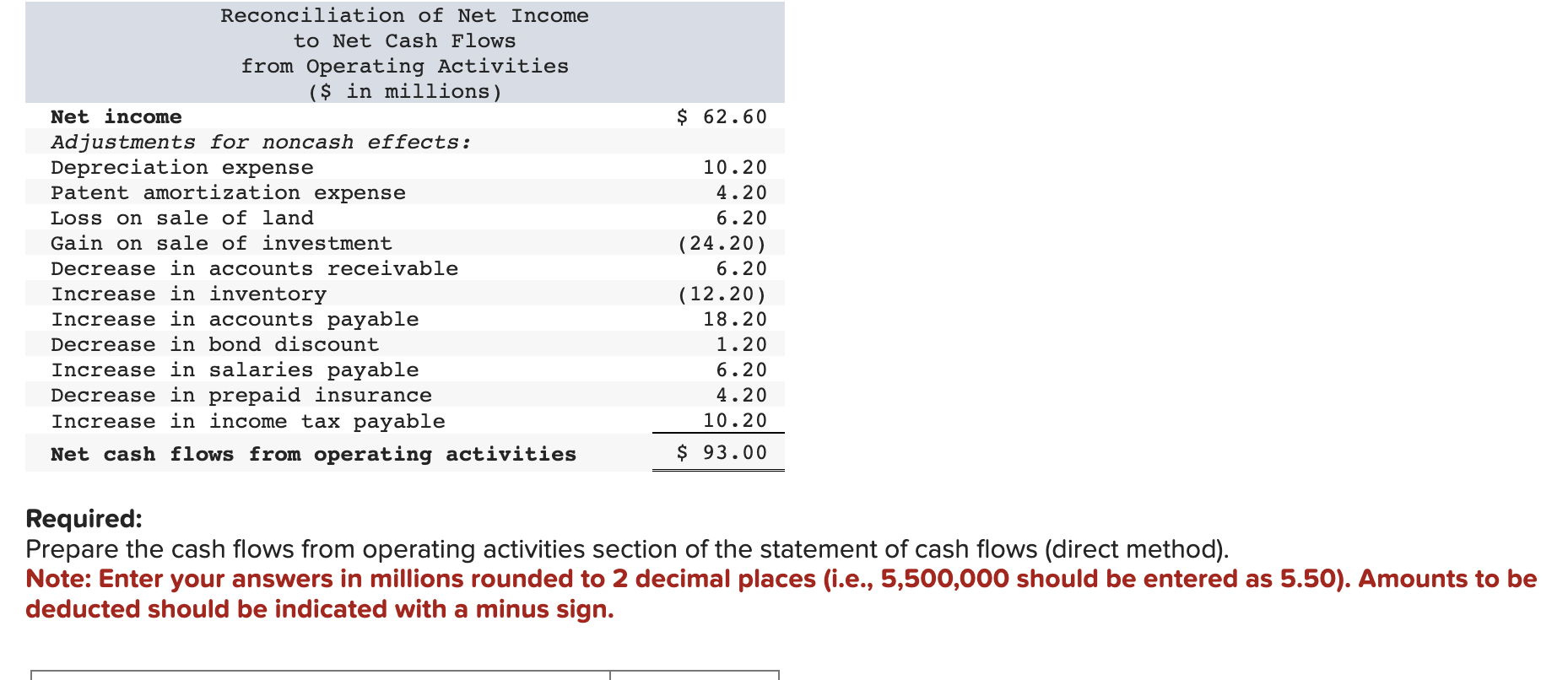 from an income statement and cash flows from operating activities (indirect method)