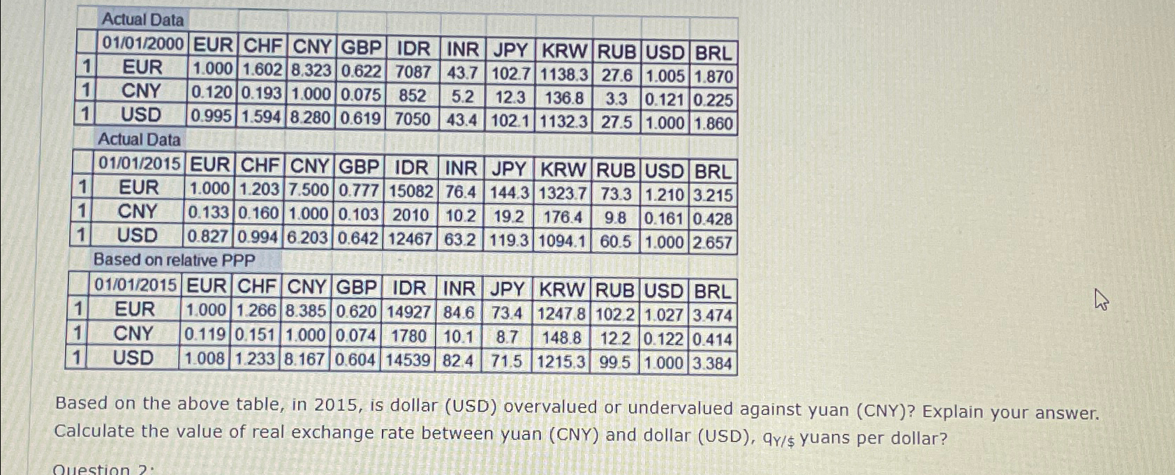  Based on the above table, in 2015, is dollar (USD) overvalued