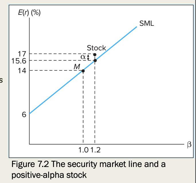  Explain what we learn from Table 7.2. E(r) (%) SML Stock