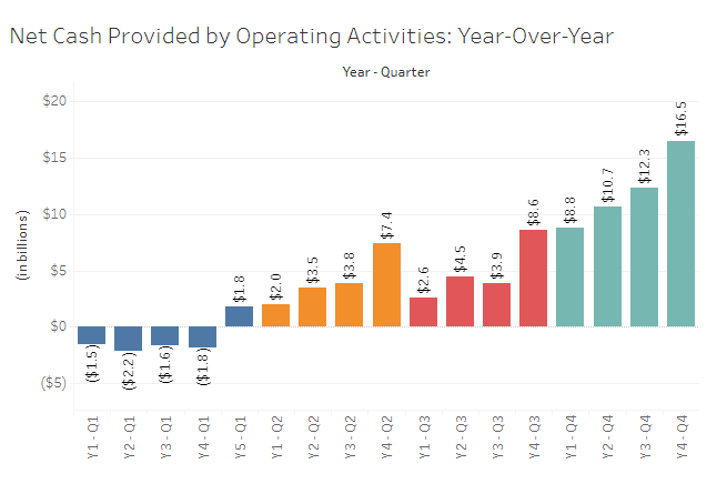 Refer to the Operating Cash Flow Analysis Dashboard below and answer the