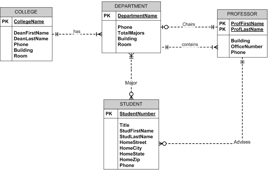 Recall that in Data Modeling section (Module 6, Lecture Notes of Class19.pdf)