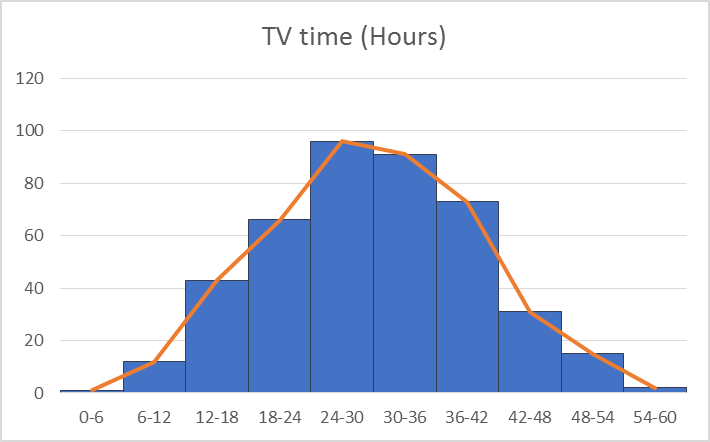 Use appropriate BIN values to draw histograms for the two variables and