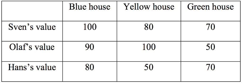 Three friends have houses, which each values differently, as shown in