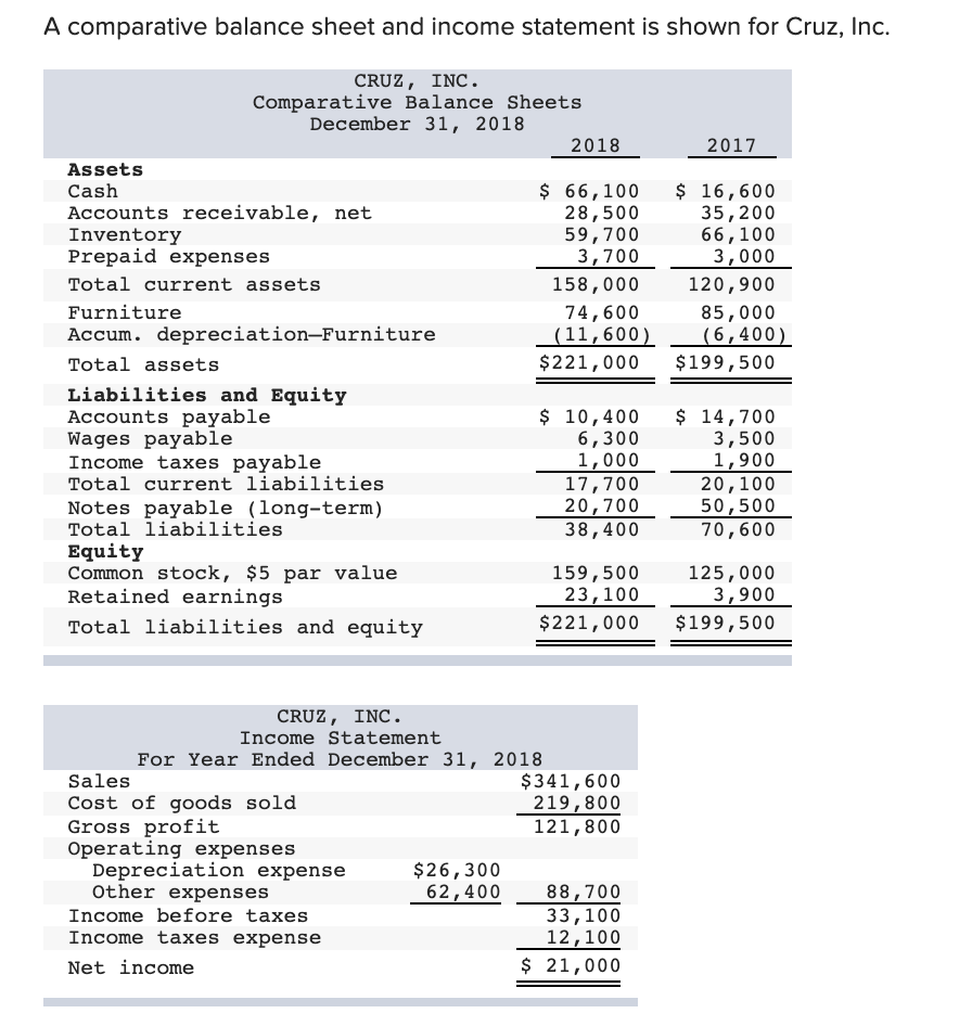  A comparative balance sheet and income statement is shown for Cruz,