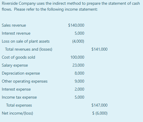 Riverside Company uses the indirect method to prepare the statement of