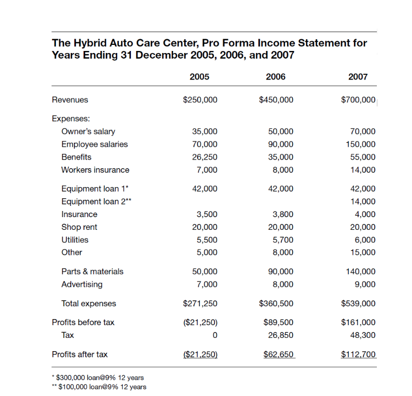  Based on the given Pro Forma Income Statement for 2005, 2006,