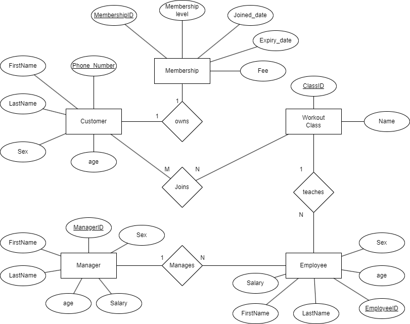 I need a well-prepared Database system according to this ER diagram.