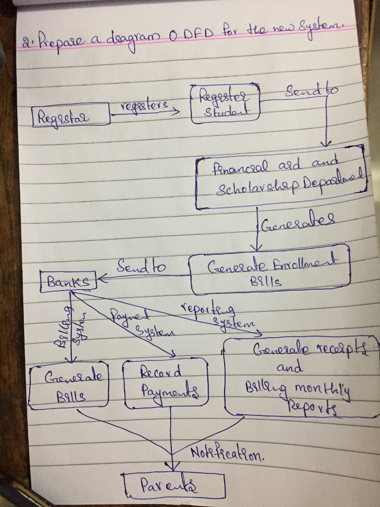 Willowbrook School Context & DFD Diagrams- Case Study Willowbrook School is a