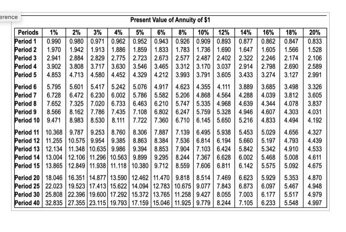 Value of $1 Periods 1% 2% 3% 4% 5% 6% 8% 10%