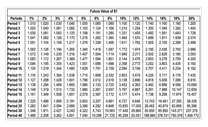 12% 14% 16% 18% 20% Period 1 0.990 0.980 0.971 0.962 0.952