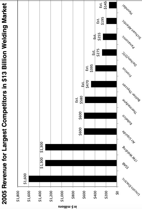 his company's more than 100 years in the welding equipment and consumables