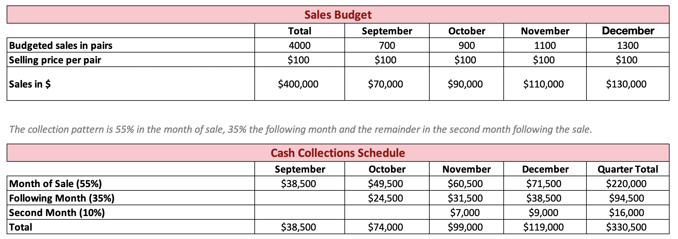 Make sure the master budgets are correct and all add up if