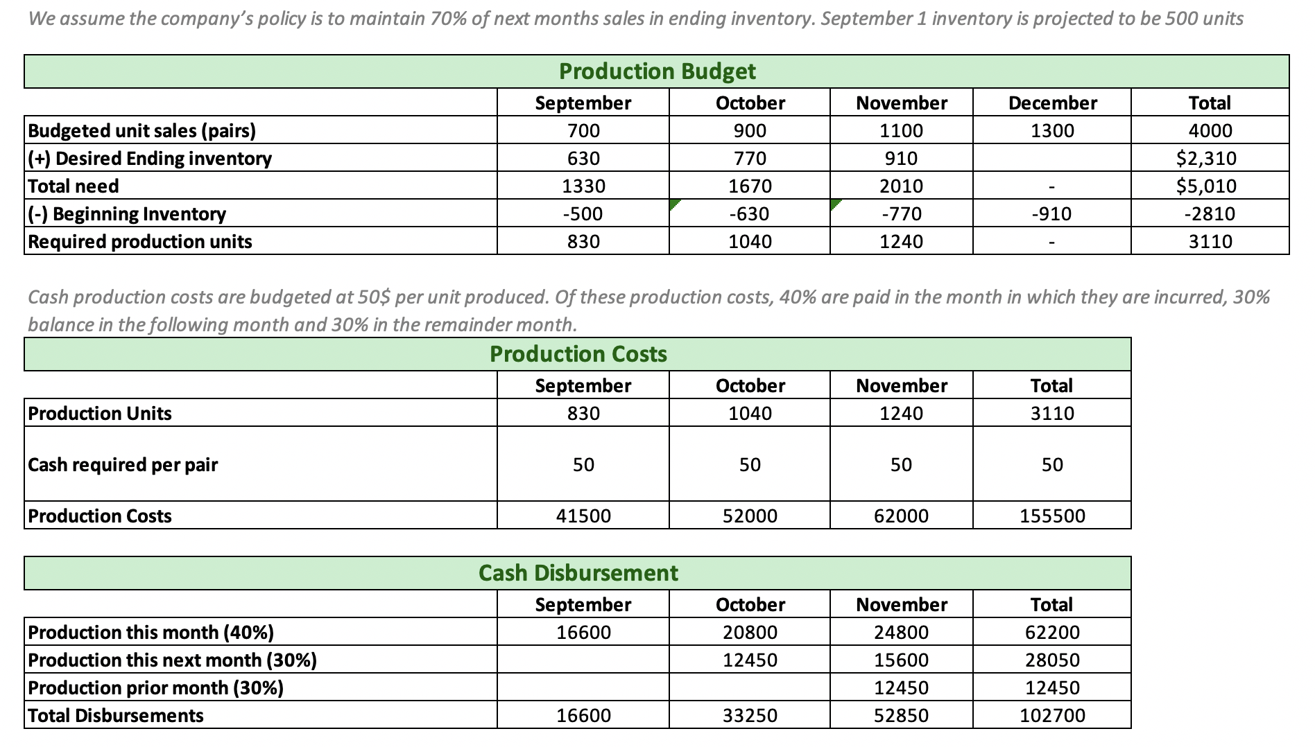 not apply the correct answers. The information given above the tables are