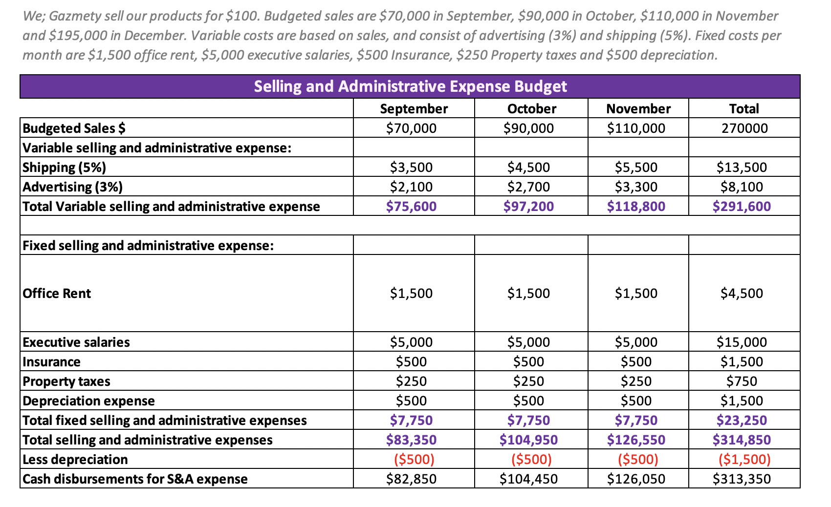\hline \multicolumn{4}{|c|}{ Sales Budget } \\ \hline & Total & September &