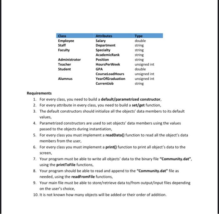 Files 1/O techniques to build the above shown CommunityMember hierarchy. For all