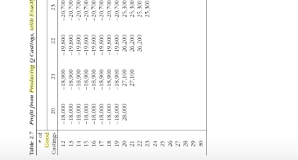 profit number given in Table 2.7 for this scenario is correct. Calculate