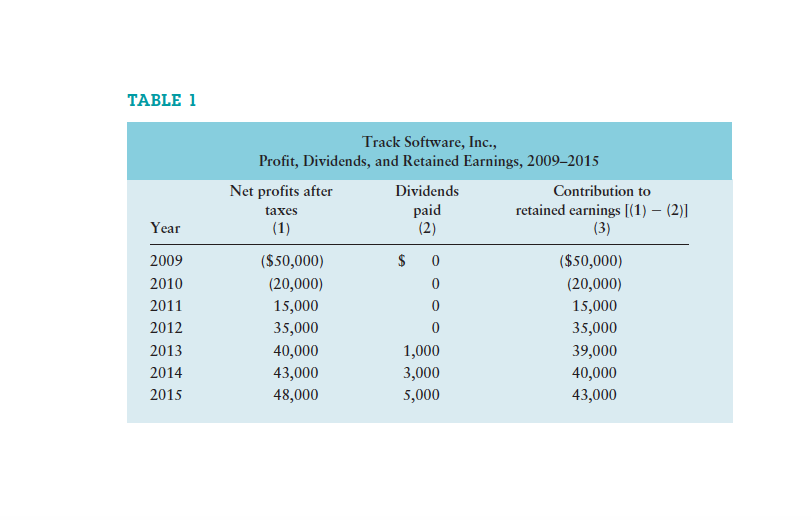 C. Use the financial data presented to determine Tracks operating cash flow