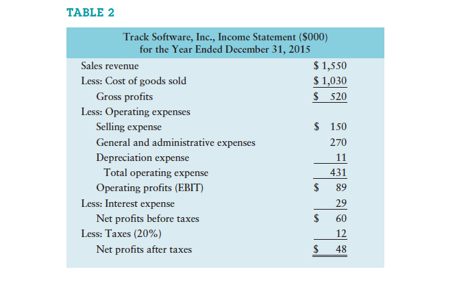 (OCF) and free cash flow (FCF) in 2015. Evaluate your findings in