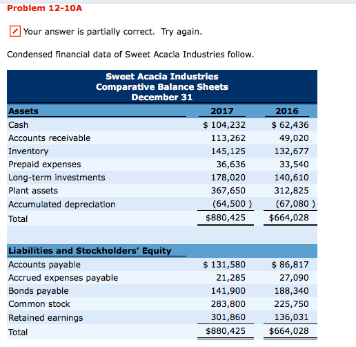 Problem 12-10A Z Your answer is partially correct. Try again Condensed
