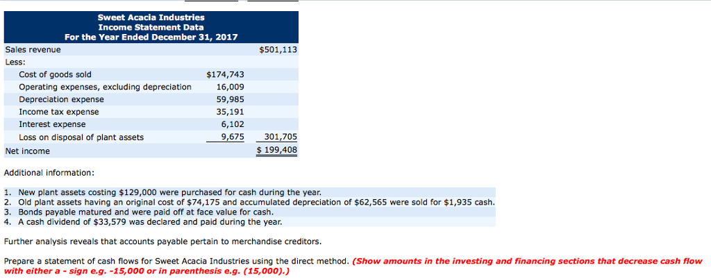 financial data of Sweet Acacia Industries follow. Sweet Acacia Industries Comparative Balance