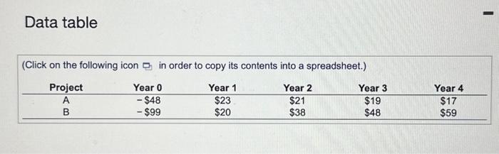 for the projects are given in the following table ( $ million