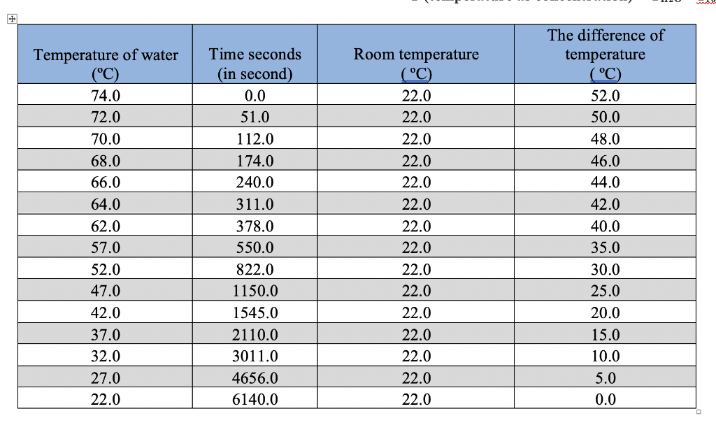 Using software d to plot three graphs using this temperature difference
