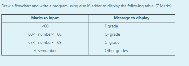  Computer programing Draw a flowchart and write a program using else