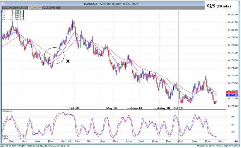 Question 3 (20 marks) Refer to Chart 3 for this question. (Transfer