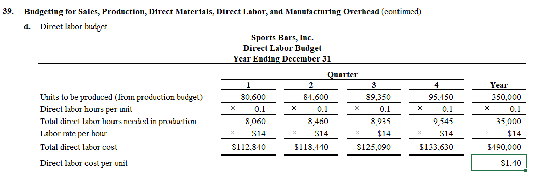 the coming year follow. Salaries $170,000 Rent $ 65,000 Advertising $120,000 Depreciation