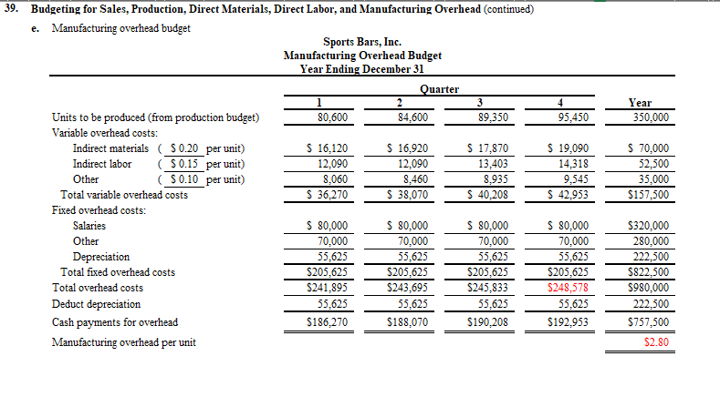 $ 75,000 Other $ 36,000 Required: Use the information presented previously to